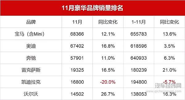 11月销量快报：红旗/奔腾大涨 BBA成最大赢家