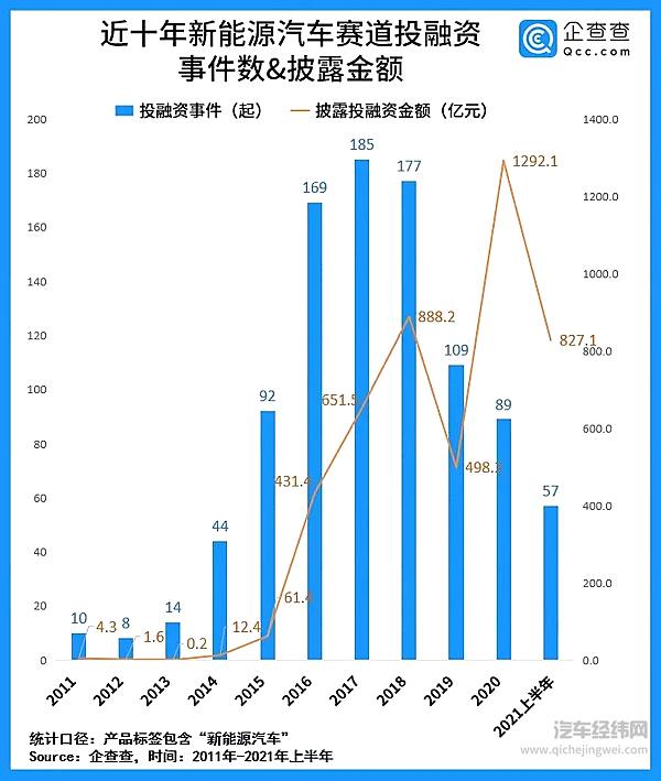 近十年新能源汽车赛道投融资事件概况  来源：企查查
