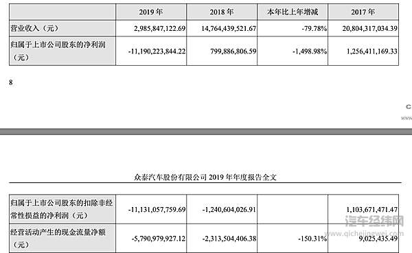 资本市场亮起红灯 哪些车企还在苦苦挣扎？！