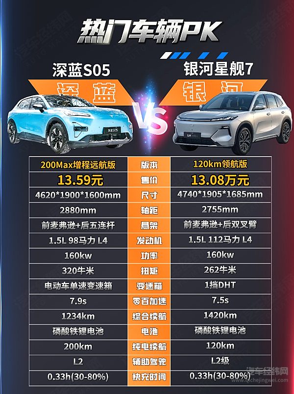 200km纯电续航VS插混直驱 深蓝S05与星舰7 EM-i谁更强？
