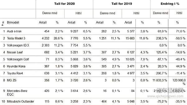 蔚来出海 “征战”挪威