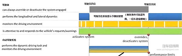 一篇文章看懂“L0-L5”，自动驾驶分级标准最强解读