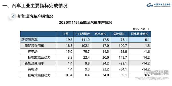 由负转正 前11个月新能源汽车销售110.9万辆