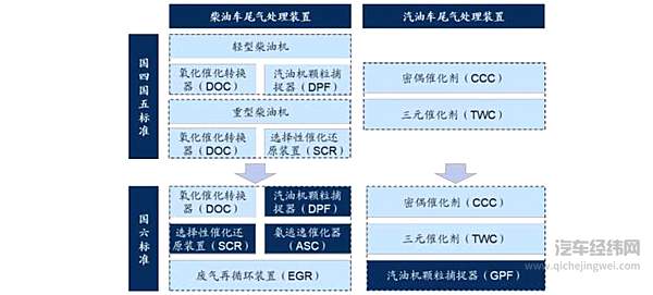国六标准尾气处理装置变化