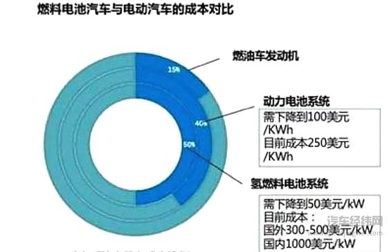 连奔驰都放弃了 氢燃料电池车的未来在哪里？