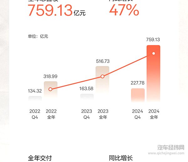 极氪科技集团首次财报超千亿