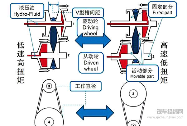 汽车变速箱发展简史...看完秒变大神