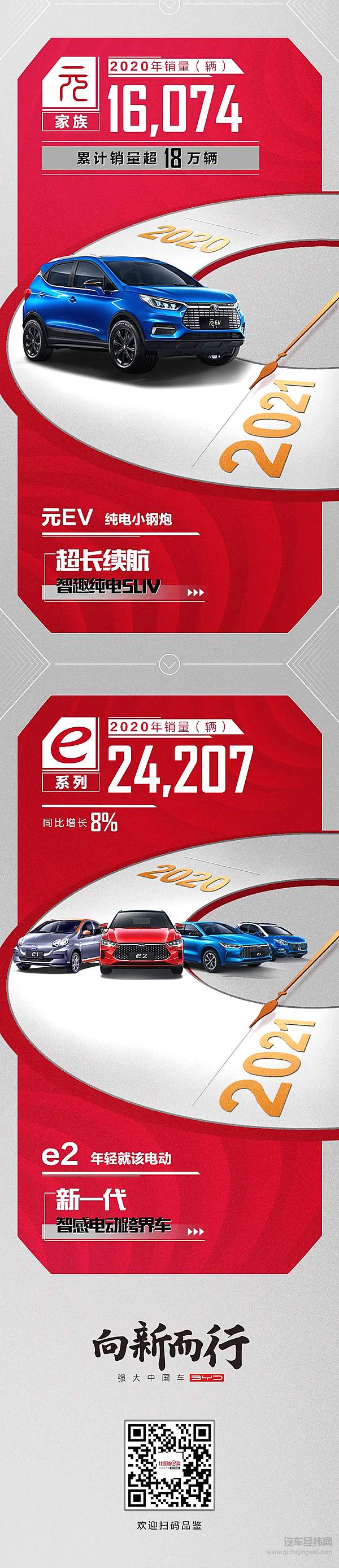 比亚迪乘用车2020年销售416337辆 新能源车连续8年全国第一