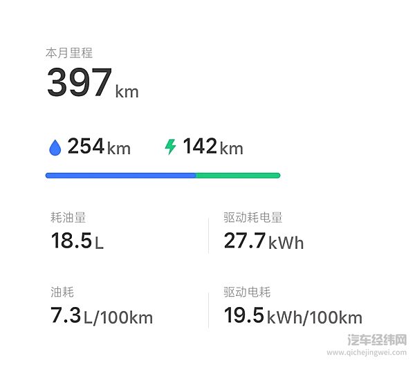 亏电也省油 理想ONE的底气在哪里？