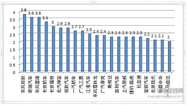 北京市政驳回了实施国六排放标准意见；年底车险市场开打服务战