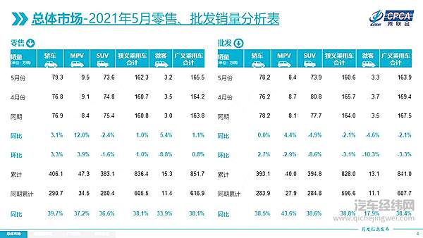 乘联会上调年预期背后 芯片短缺影响下5月新能源车销量翻倍