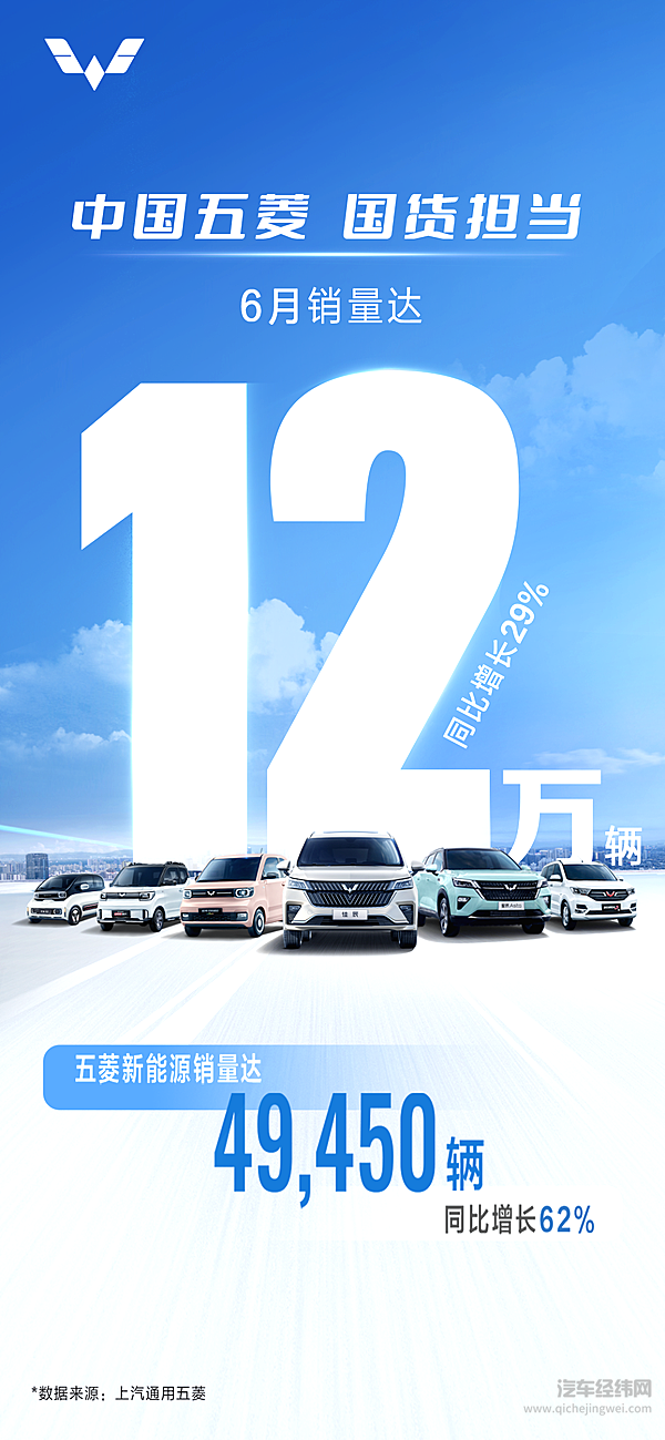 2022年6月，上汽通用五菱销量同比增长29%，达12万辆