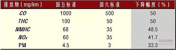 国六逼近，车主最关心的六大问题释疑