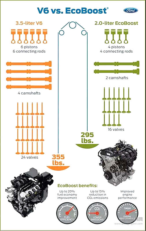 福特关于直4增压发动机替代V6自吸的分析-成本低油耗低，性能更高