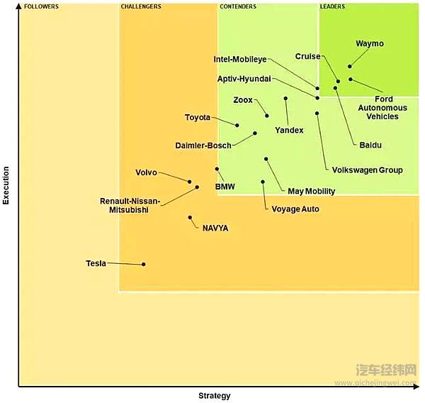 自动驾驶的战场  谁能笑到最后？