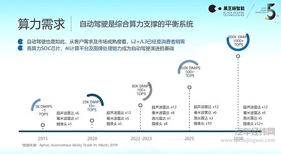 国产自动驾驶大算力芯片上车倒计时