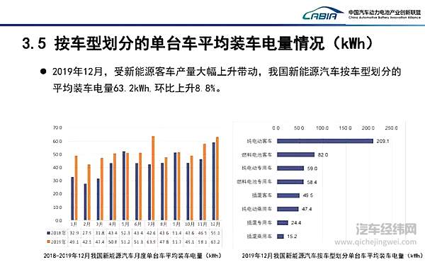 2019年12月国内新能源车型平均带电量情况