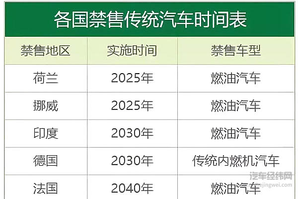 重磅！3月1日起，中国将正式禁售燃油车，成全球首个禁售国家！