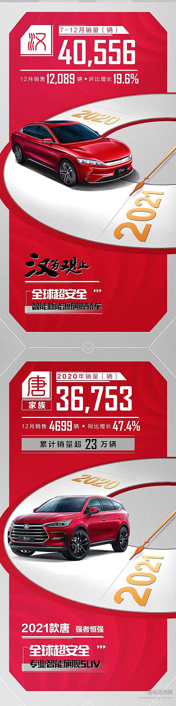 比亚迪乘用车2020年销售416337辆 新能源车连续8年全国第一