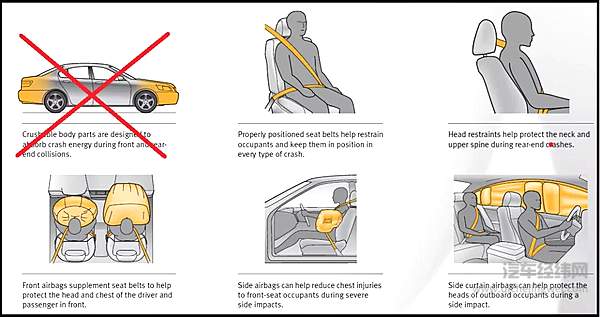 由于前后溃缩吸能区间很小，越发要安全气囊、安全带的保护