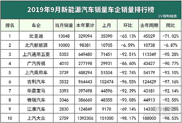 补贴退坡后 还有多少人在买新能源汽车？