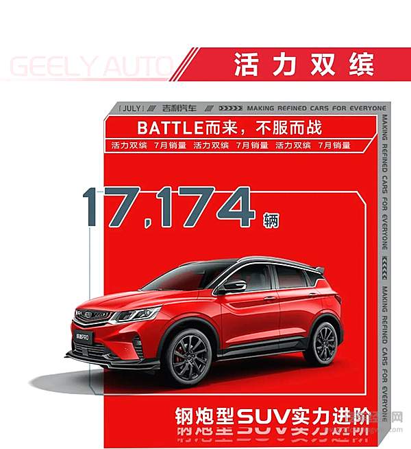 吉利汽车7月销量105218辆 连续3年蝉联中国品牌乘用车销量冠军