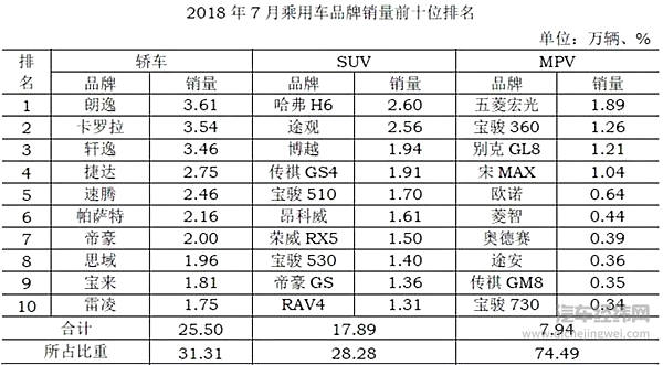 轿车销量持续增长 国人最爱的SUV要凉？
