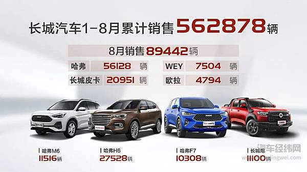 长城汽车8月销量