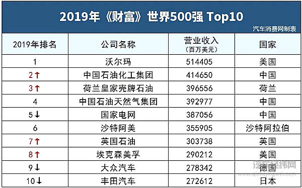 《财富》世界500强：这些车企最给国人长脸