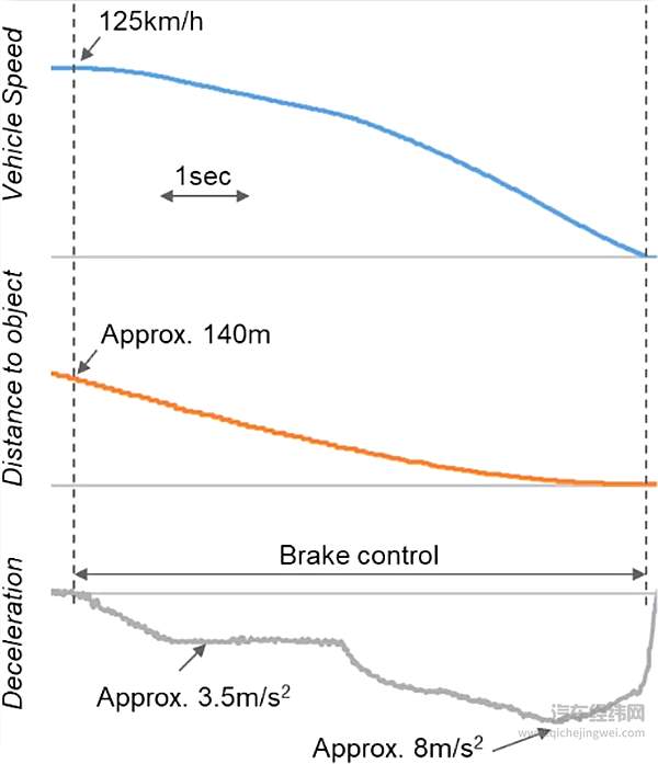 高速路上自动紧急制动