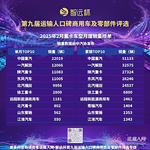 2月重卡市場銷售7.4萬輛，前兩月累計同比增長16.5%