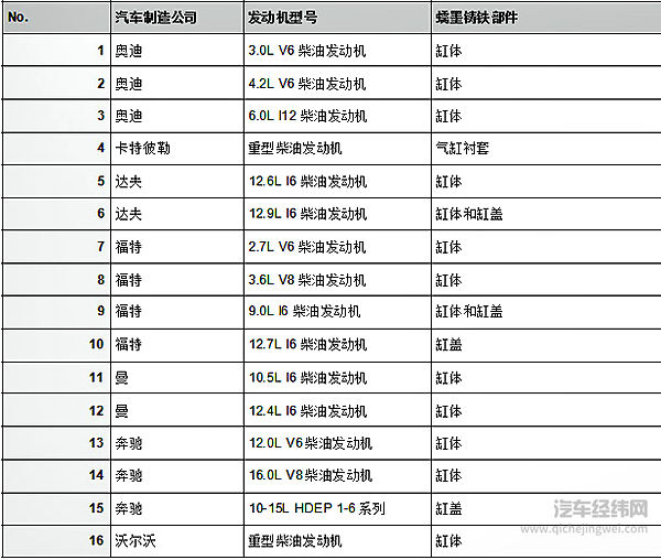江铃蠕墨铸铁发动机 “后起之秀”强势登场