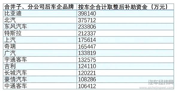 新能源推广补贴清算公示 比亚迪5年狂揽近40亿元