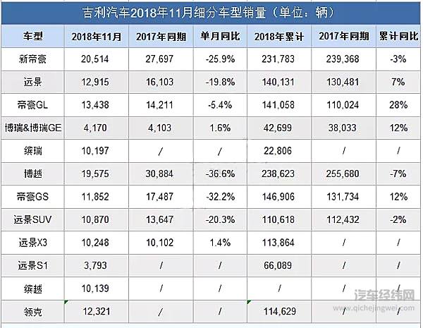车市“寒冬”依旧！9家车企11月销量抢先看