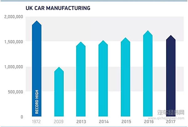 中国买家对英国产汽车的需求增长，2017年出口量增长五分之一