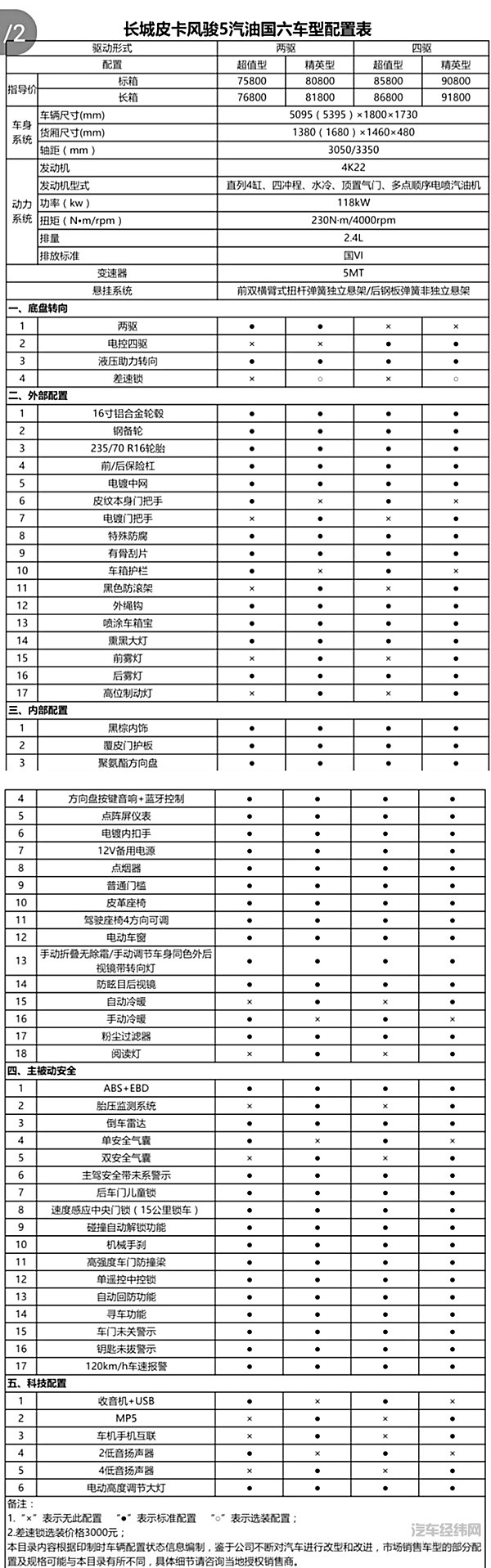 直播上市 长城皮卡推出风骏5汽油版、风骏7柴油版国六新品