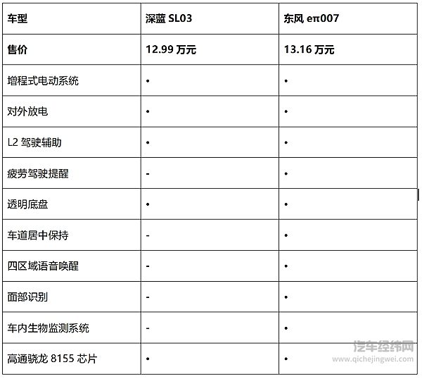 国产增程式电动轿车二选一 东风eπ007为何比深蓝SL03更划算？
