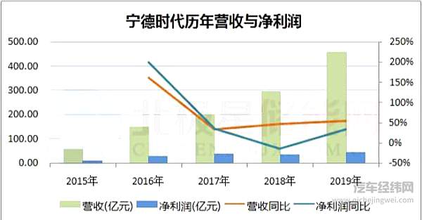 宁德时代和特斯拉有什么差距？