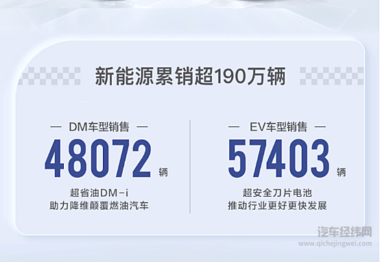 比亚迪4月份销量10万辆 靠什么稳坐钓鱼台?