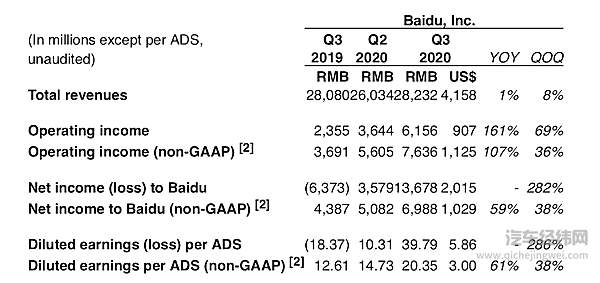 百度2020年Q3关键财务数据