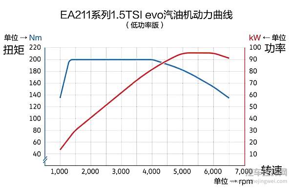 憋了4年大招！ 大众1.5T发动机确认明年“上车”