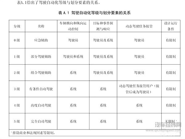 工信部驾驶自动化等级与划分要素关系图示