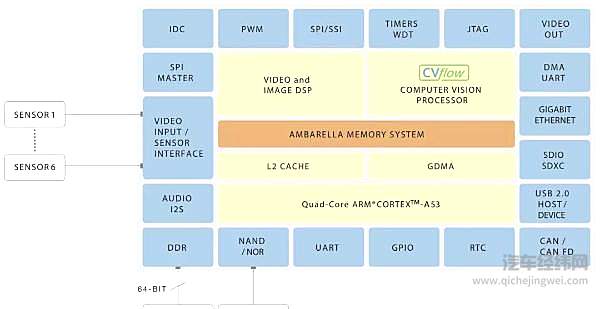 安霸视觉芯片的奇妙之旅