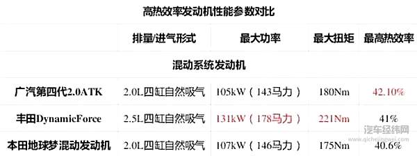 解码广汽传祺2.0ATK发动机 如何在技术上实现超高效率？