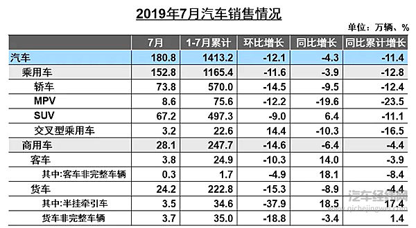 中汽协7月销量解读：整体降幅继续收窄 新能源汽车首降4.7%
