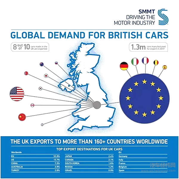 中国买家对英国产汽车的需求增长，2017年出口量增长五分之一