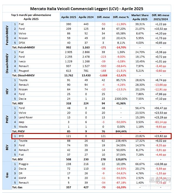 4月市占率位居首位！比亞迪輕型商用車領(lǐng)跑意大利市場