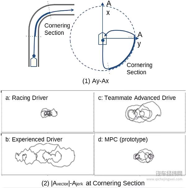 人与机器驾驶行为测试