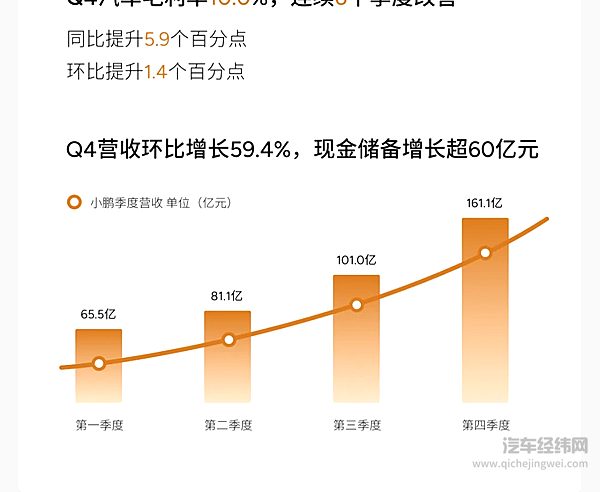 小鹏发布史上最强财报：Q4交付91,507台 营收达161.1亿元环比增长59.4%