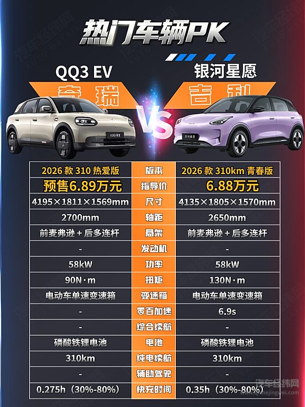 纯电代步小车二选一 奇瑞QQ3 EV与吉利星愿谁更强？
